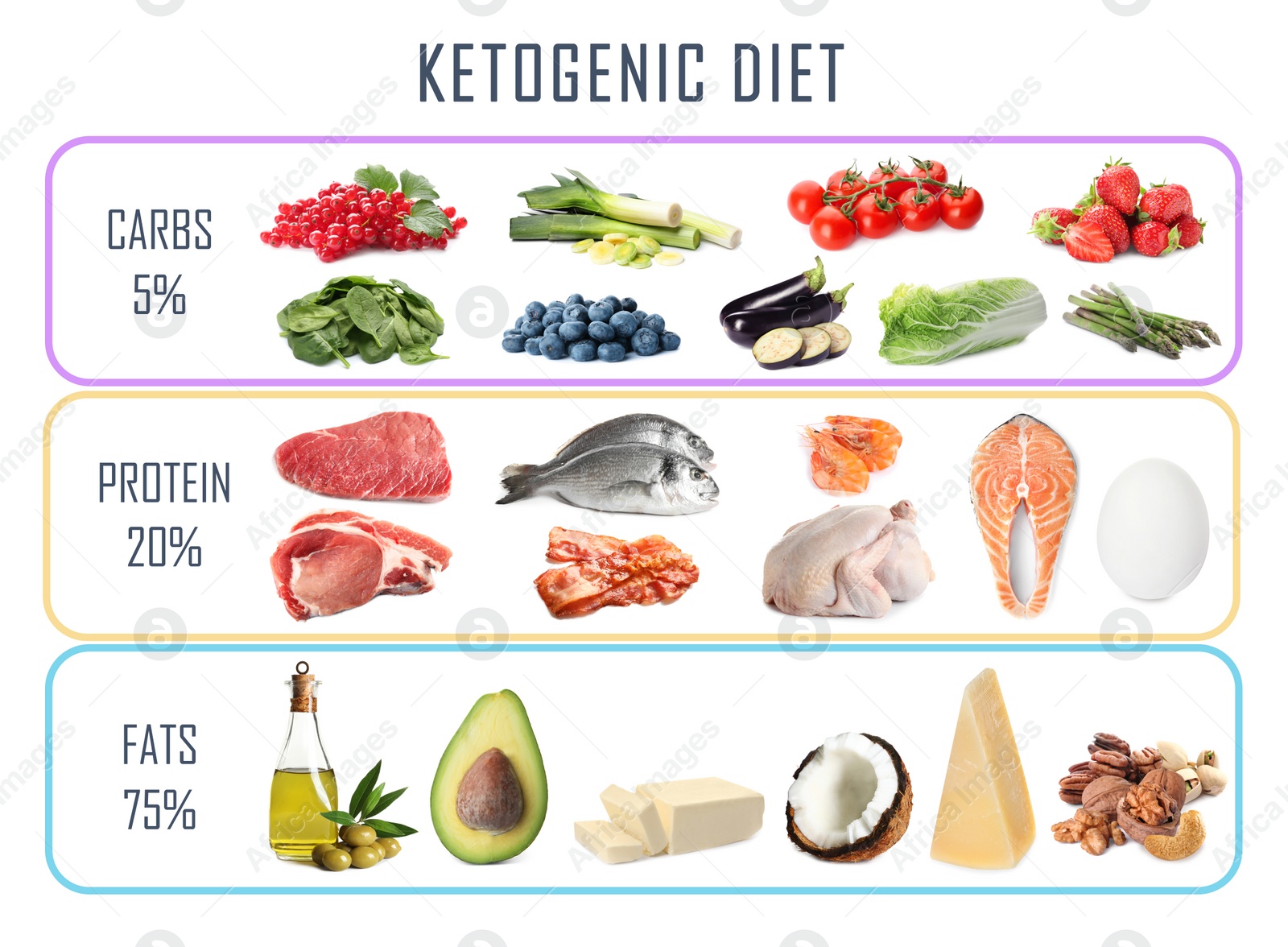 Image of Food chart on white background. Ketogenic diet