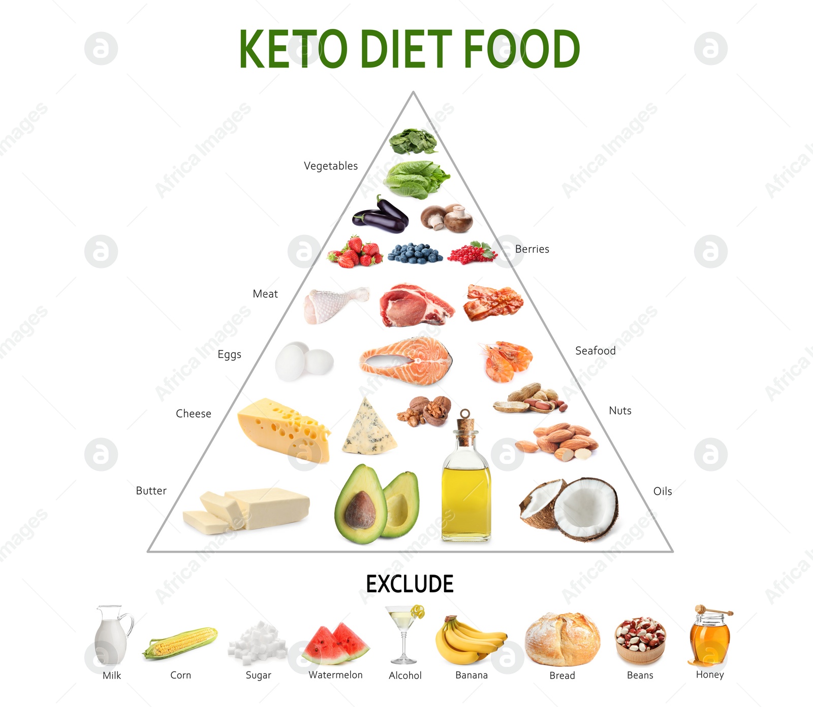 Image of Food pyramid on white background. Ketogenic diet