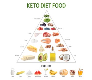 Image of Food pyramid on white background. Ketogenic diet