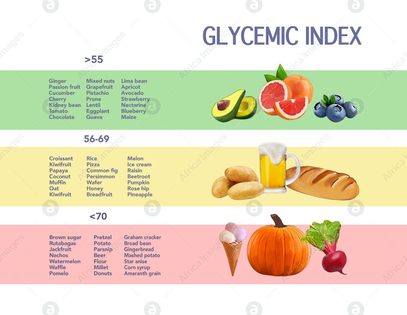 Illustration of Glycemic index chart for common foods. Illustration