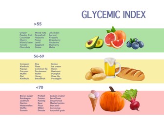 Illustration of Glycemic index chart for common foods. Illustration