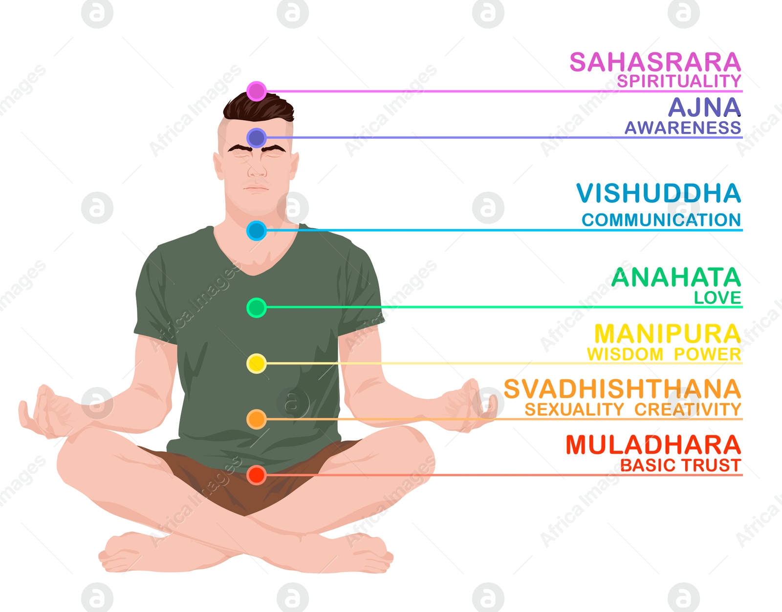 Chakras names and location in body. Man in Lotus position on white background, illustration Illustration of Chakras names and location in body. Man in Lotus position on white background, illustration