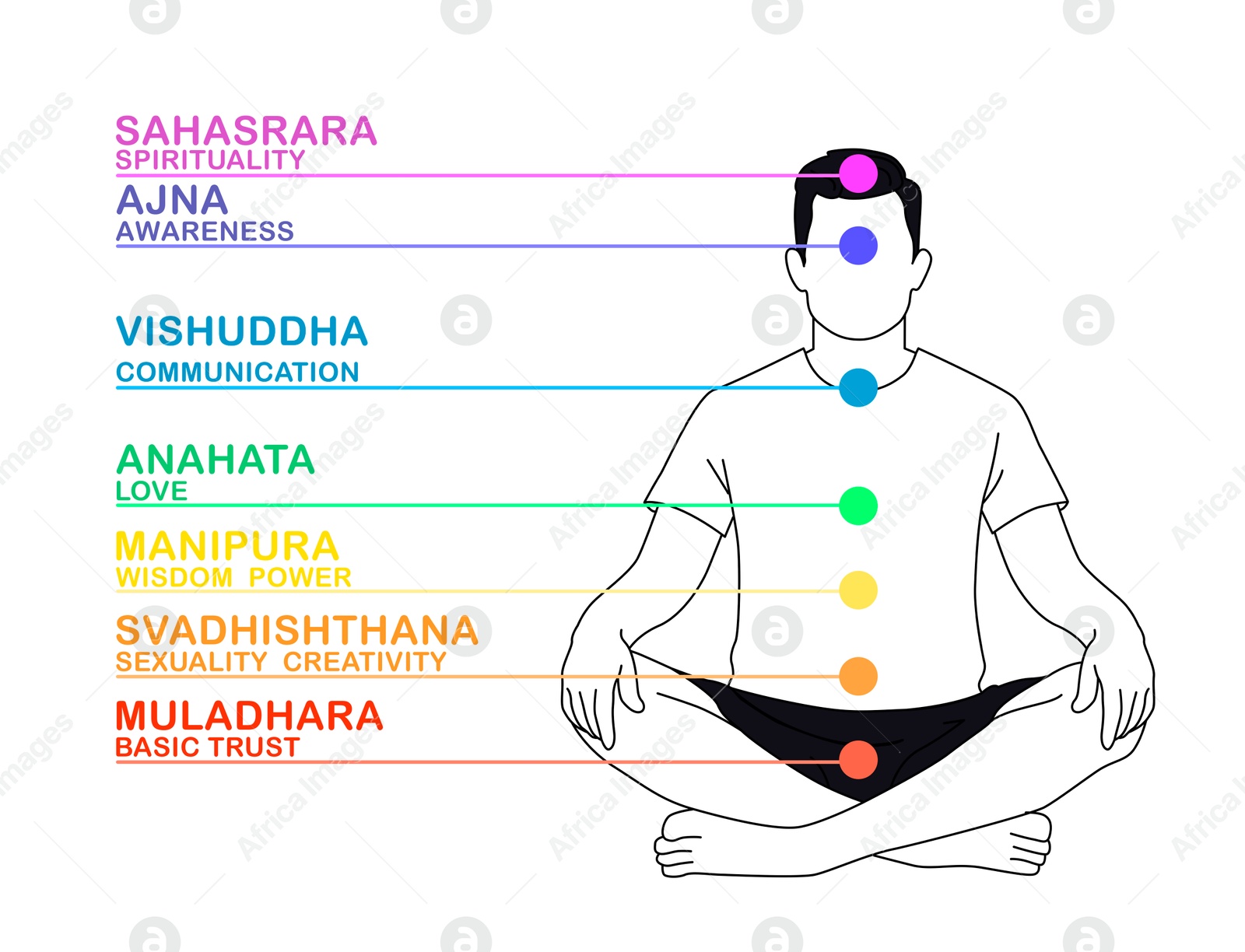 Chakras names and location in body. Silhouette of man in Lotus position on white background, illustration Illustration of Chakras names and location in body. Silhouette of man in Lotus position on white background, illustration