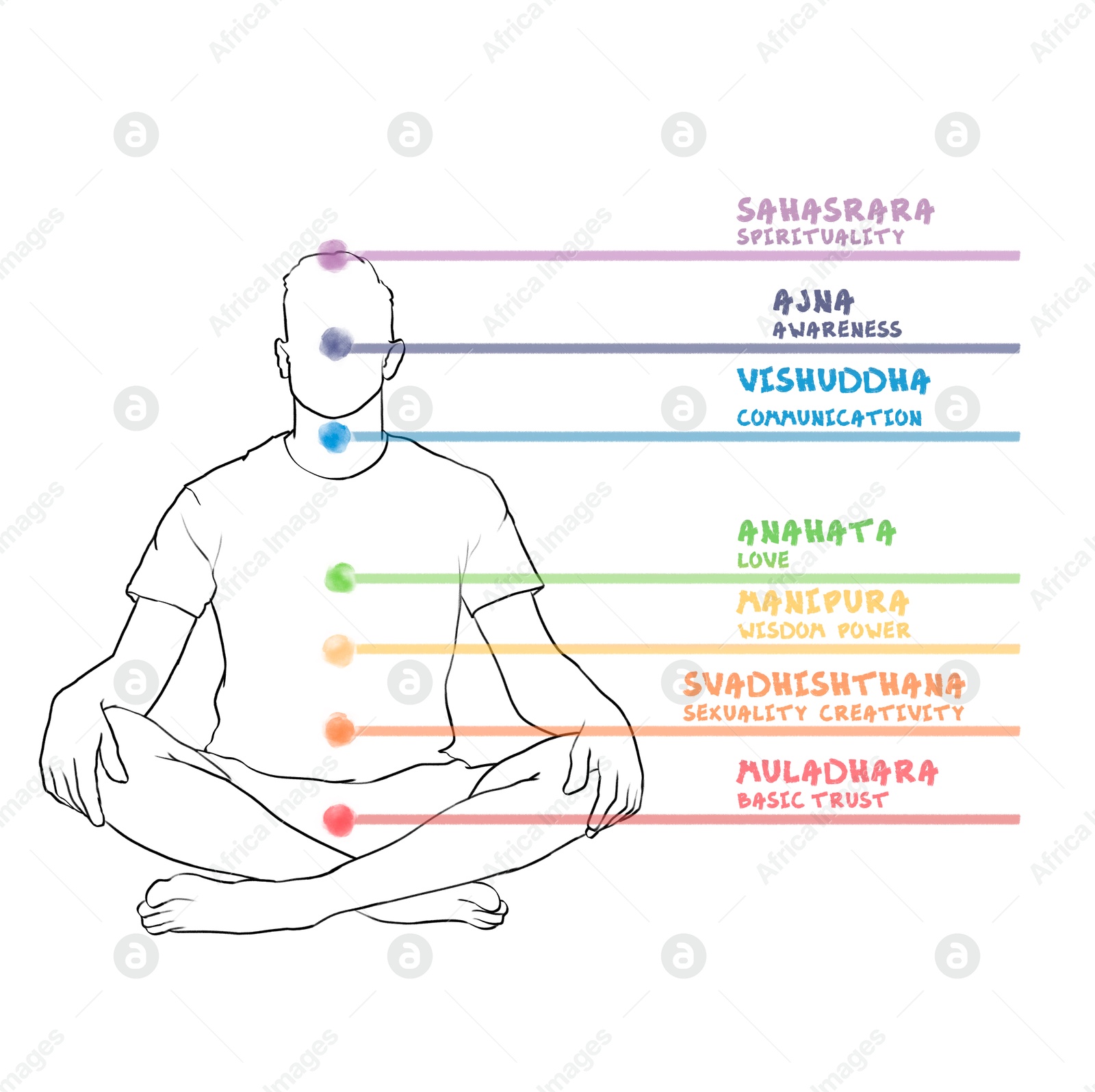 Chakras names and location in body. Silhouette of man in Lotus position on white background, illustration Illustration of Chakras names and location in body. Silhouette of man in Lotus position on white background, illustration