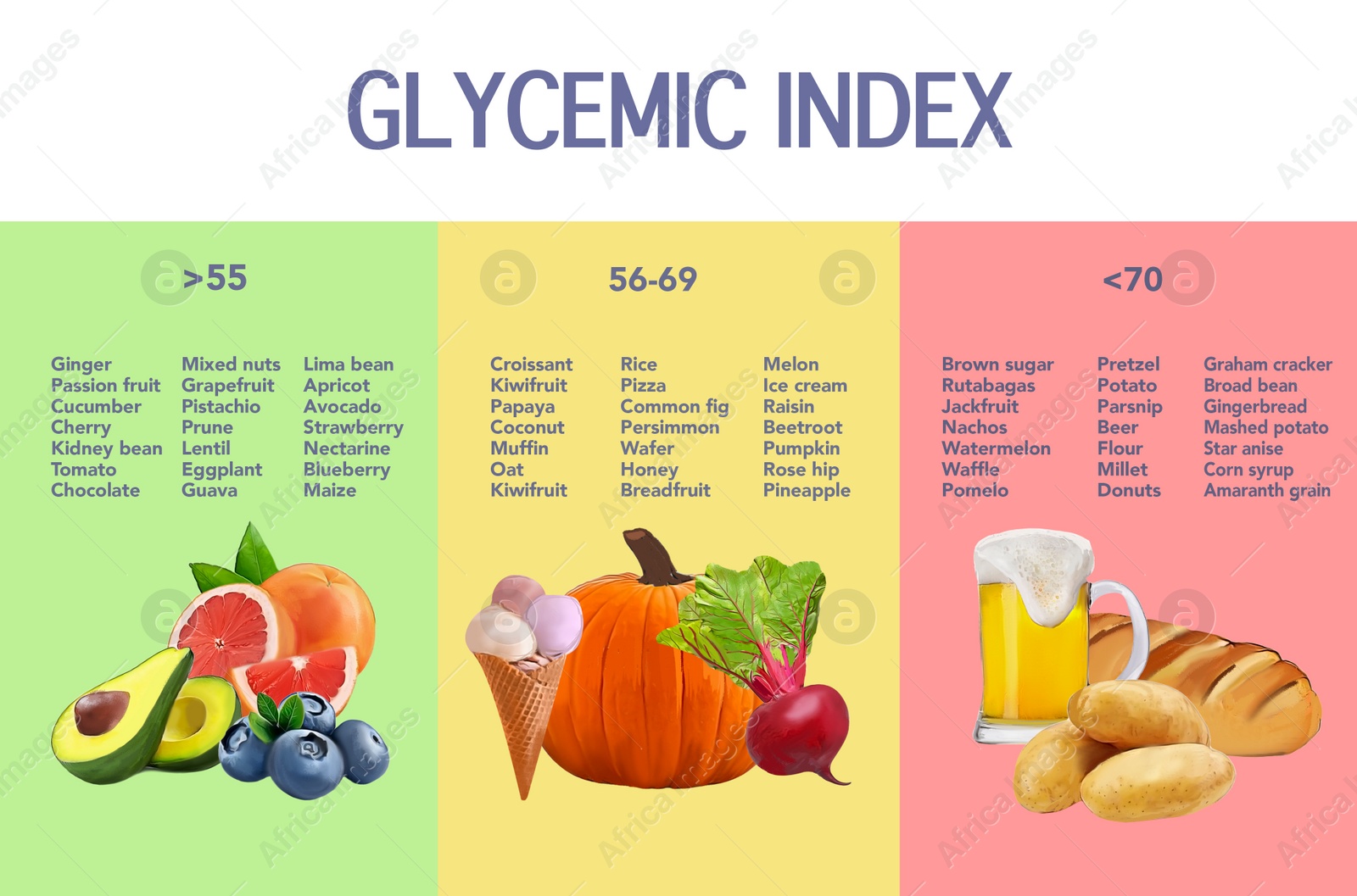 Illustration of Glycemic index chart for common foods. Illustration