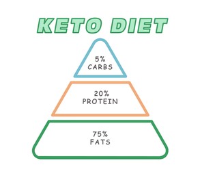 Illustration of Food pyramid on white background, illustration. Keto diet