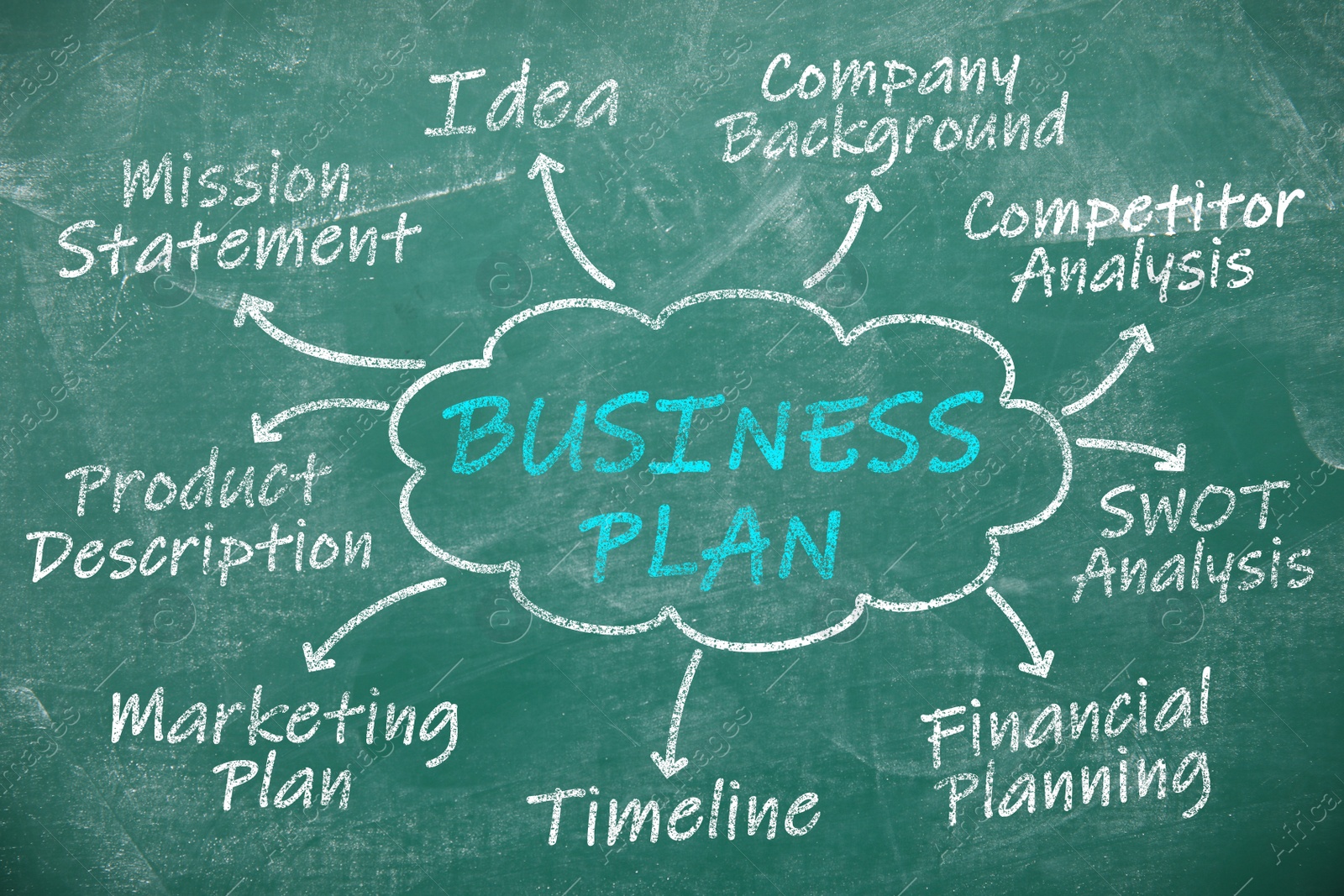 Image of Business plan scheme with important components on green chalkboard