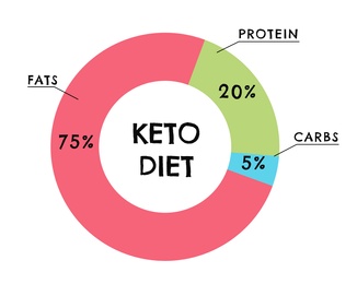 Food chart on white background, illustration. Keto diet 
