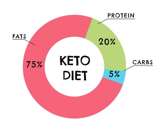 Image of Food chart on white background, illustration. Keto diet 