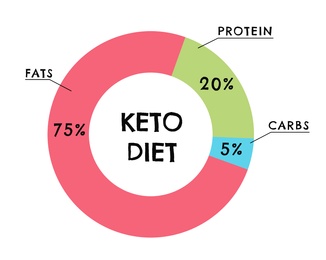 Food chart on white background, illustration. Keto diet 