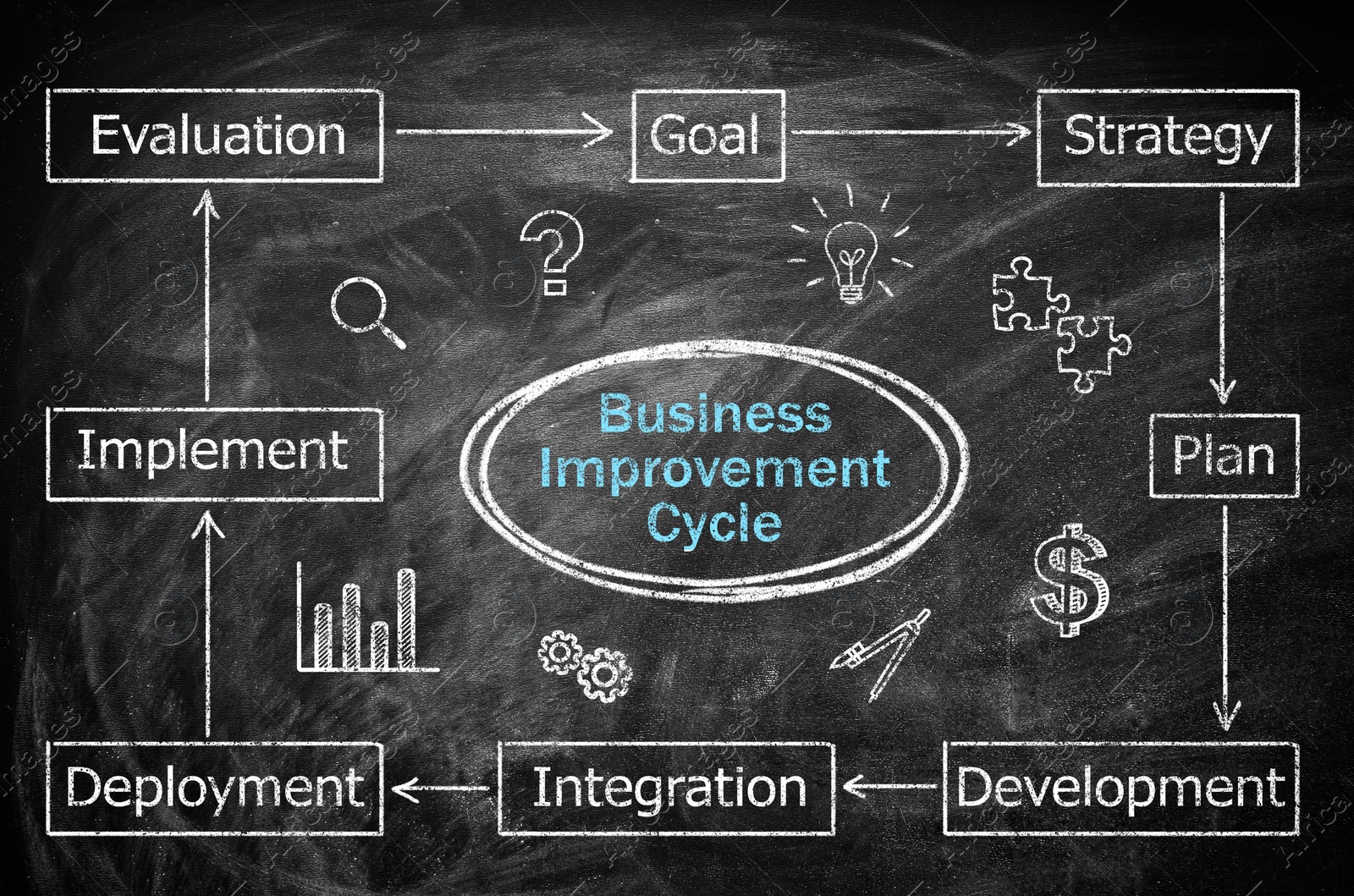 Image of Business plan scheme with important components on blackboard