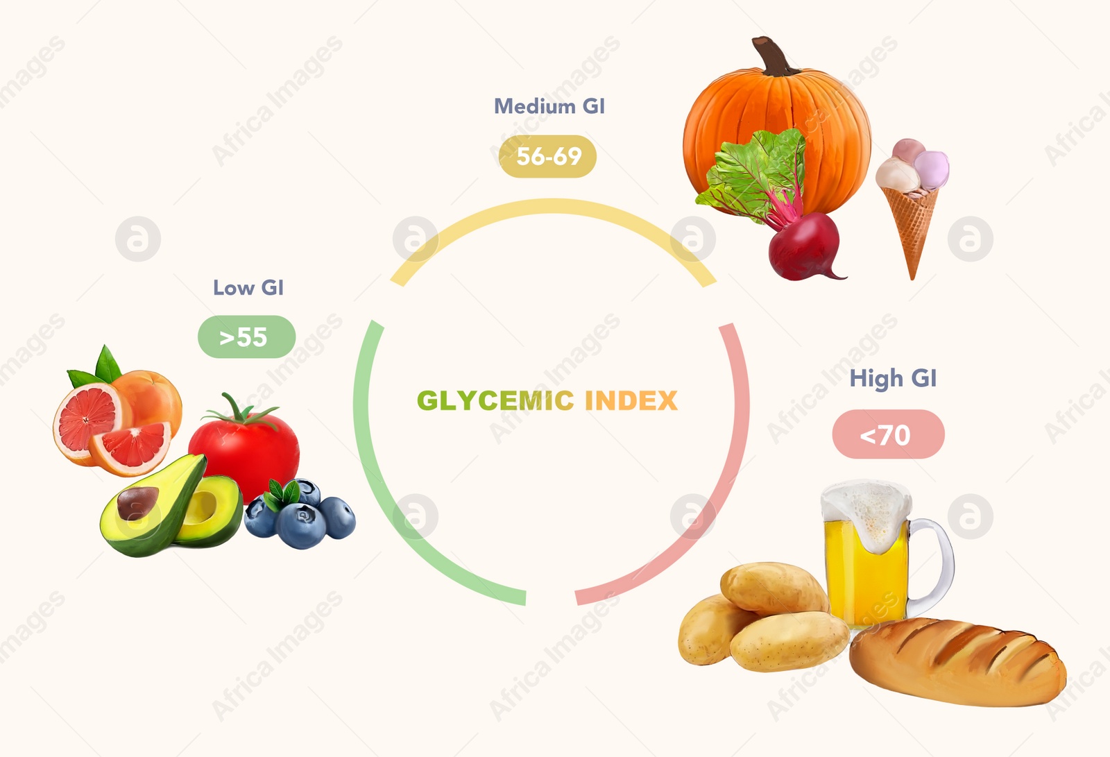 Illustration of Glycemic index chart for common foods. Illustration