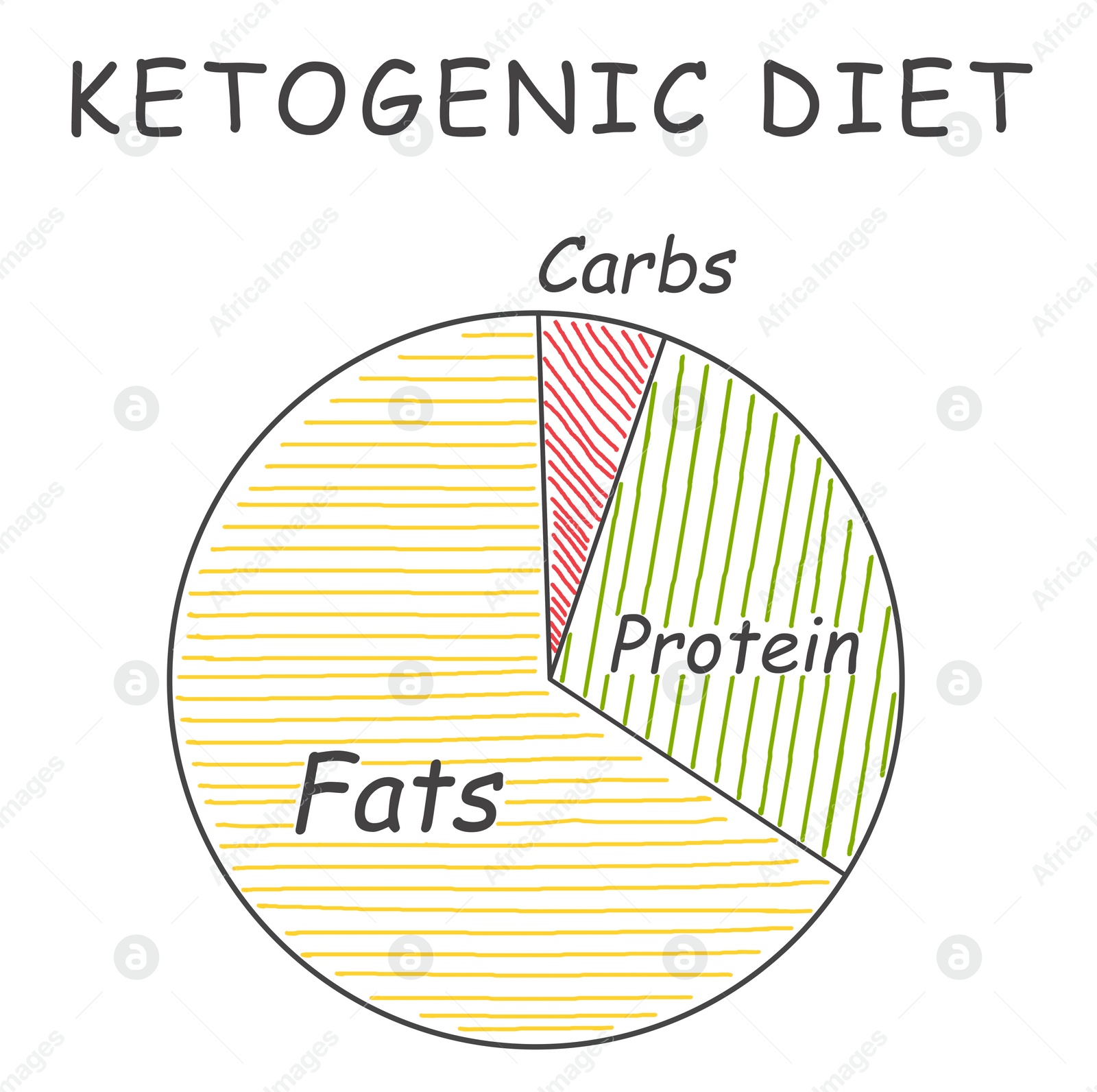 Image of Food chart on white background, illustration. Keto diet