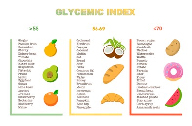 Illustration of Glycemic index chart for common foods. Illustration