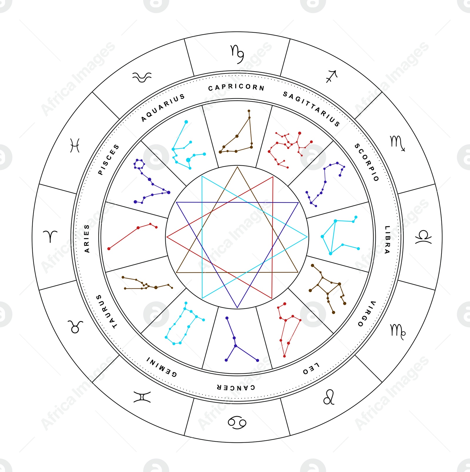 Illustration of Zodiac wheel with sign triplicities on white background