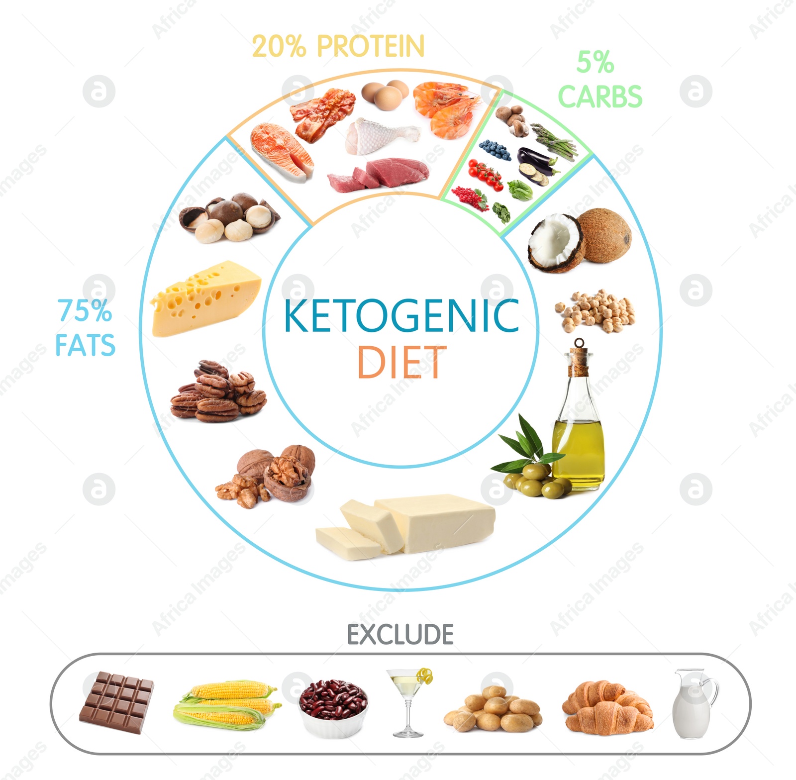 Image of Food chart on white background. Ketogenic diet