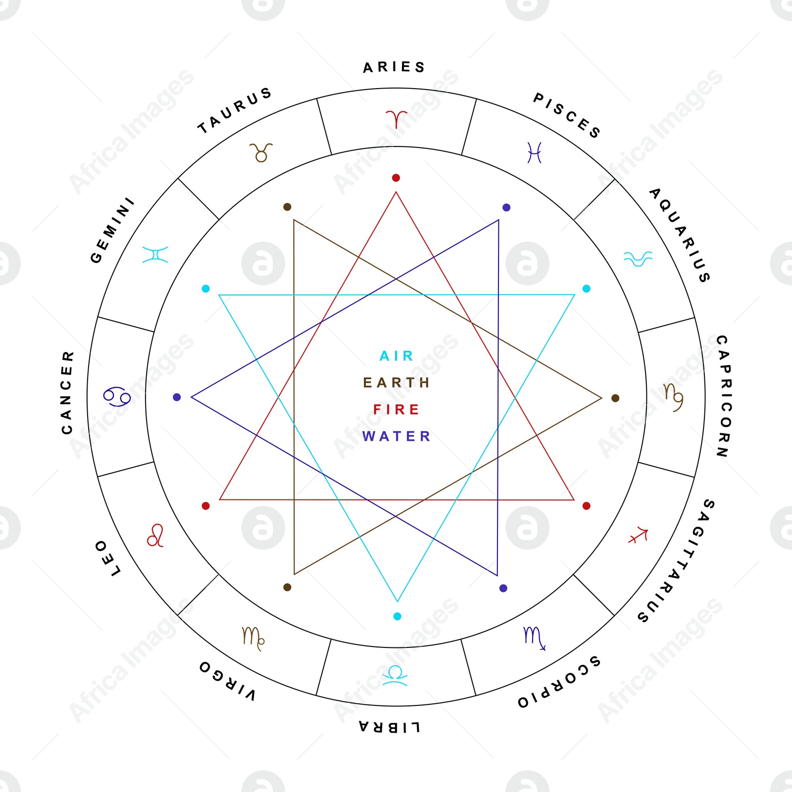 Illustration of Zodiac wheel with sign triplicities on white background