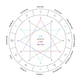 Illustration of Zodiac wheel with sign triplicities on white background