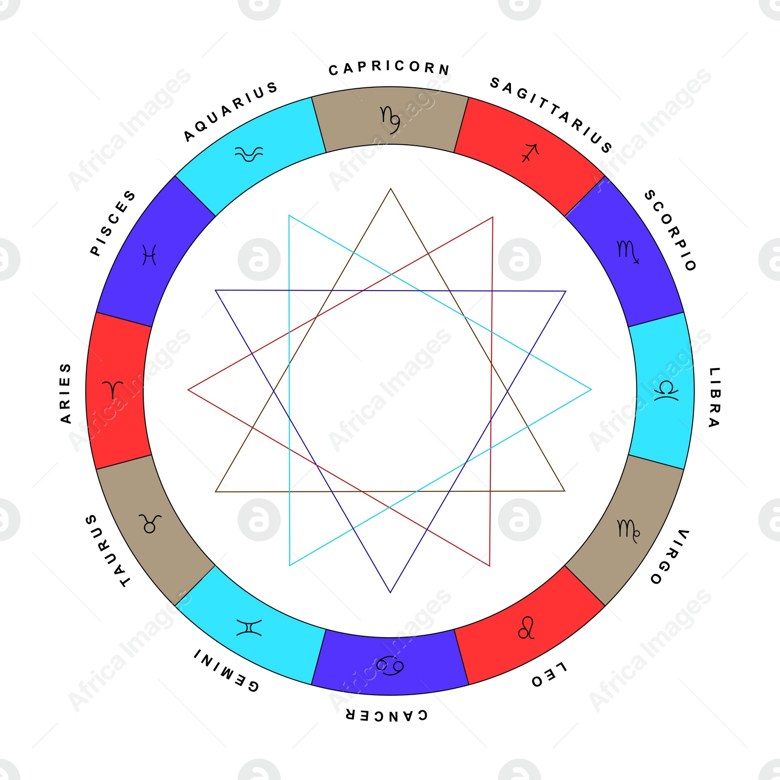 Illustration of Zodiac wheel with sign triplicities on white background