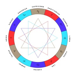 Illustration of Zodiac wheel with sign triplicities on white background