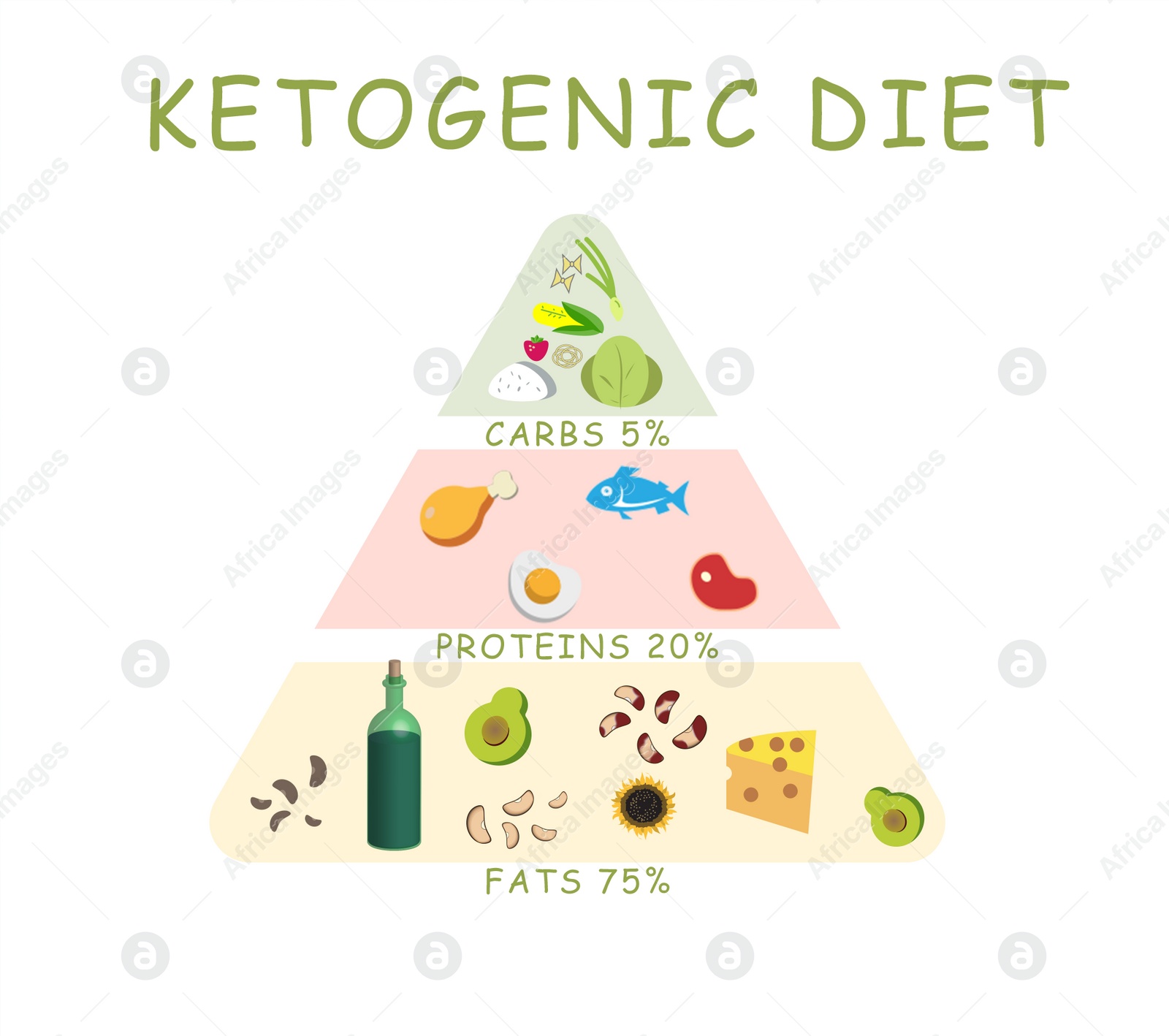 Illustration of Food pyramid on white background, illustration. Ketogenic diet 