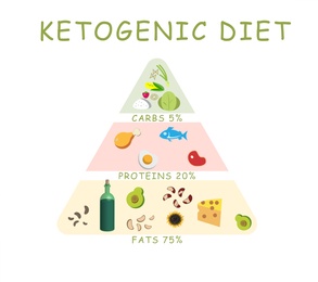 Illustration of Food pyramid on white background, illustration. Ketogenic diet 