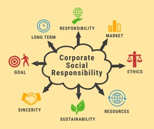 Image of Corporate social responsibility infographic on beige background, illustration 