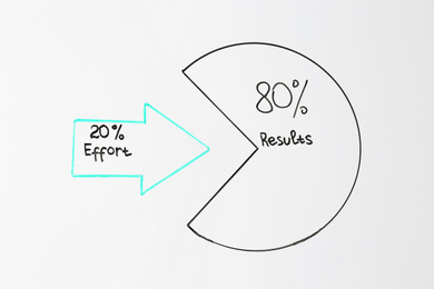 80/20 rule representation written on white background. Pareto principle concept