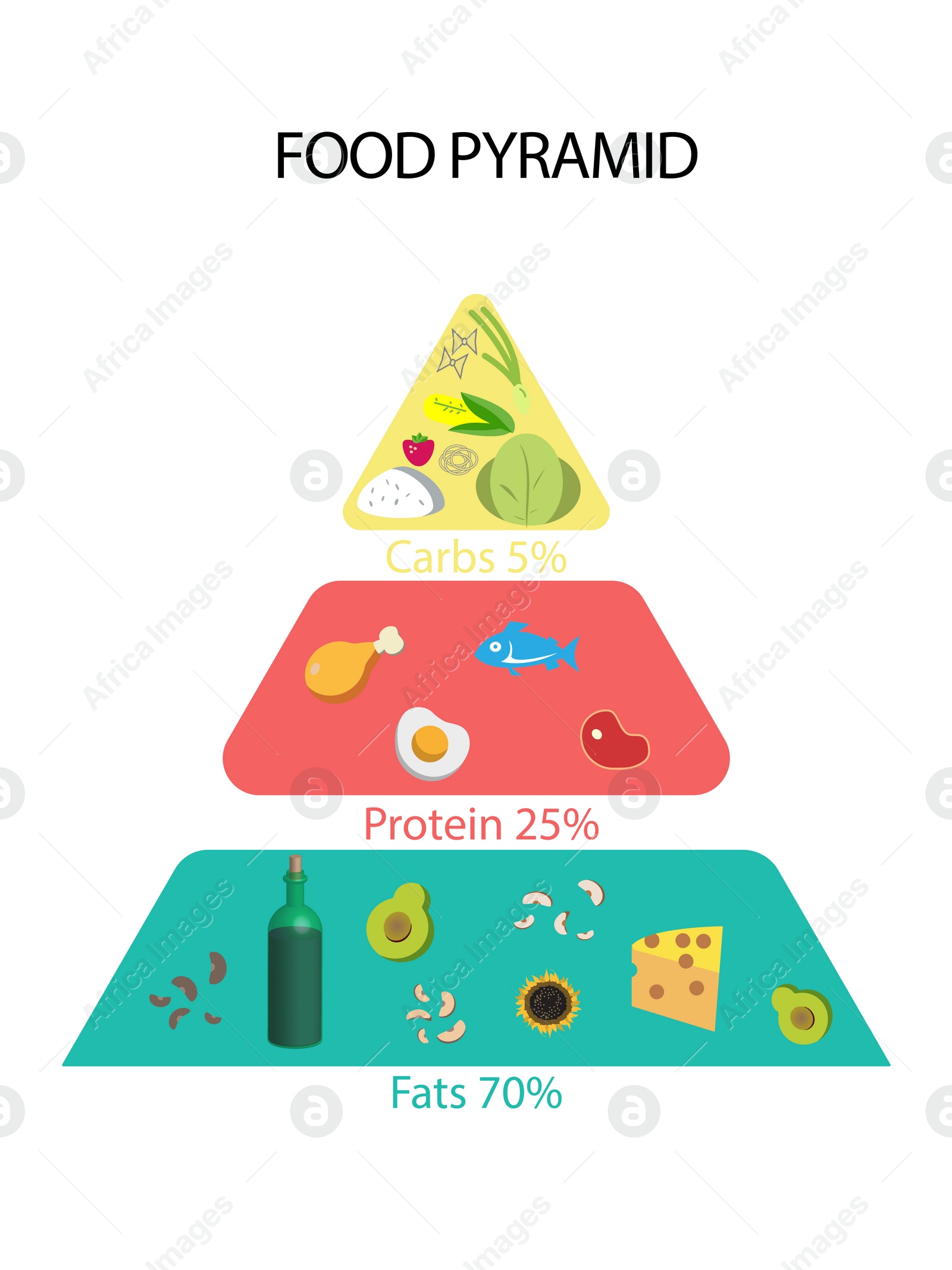 Illustration of  food pyramid on white background. Nutritionist's recommendations