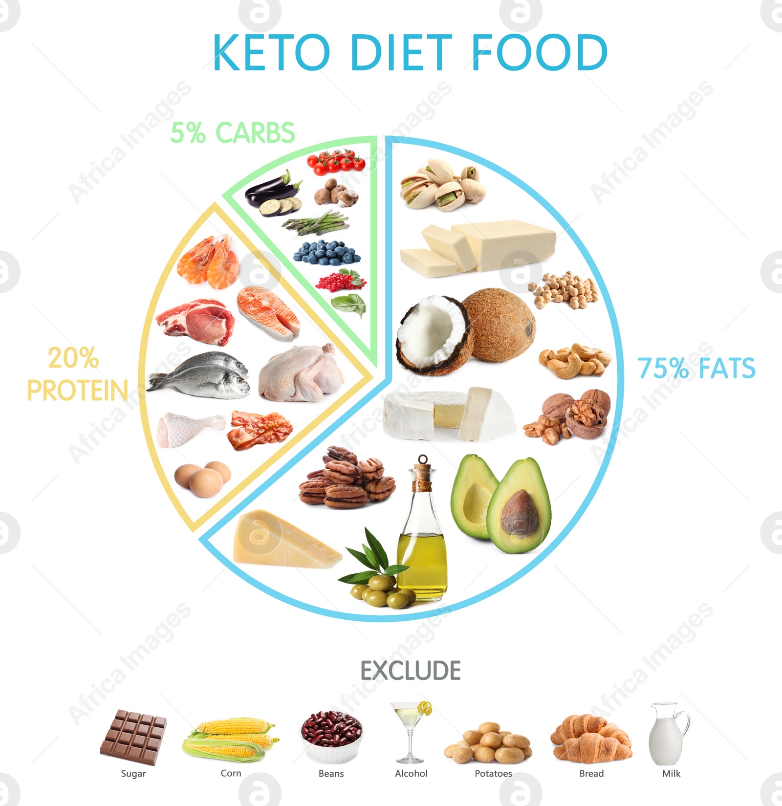 Image of Food chart on white background. Ketogenic diet