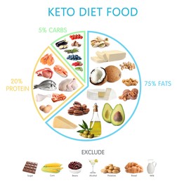 Image of Food chart on white background. Ketogenic diet