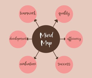 Illustration of Mind map. Circles with words (Teamwork, Quality, Efficiency, Success, Evaluation, Development) connected to biggest one on beige background