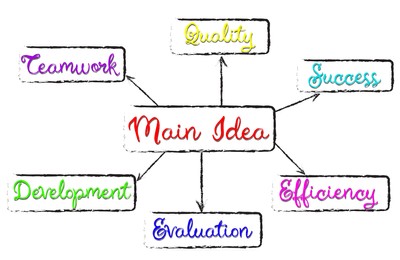 Mind map. Blocks with words (Teamwork, Quality, Success, Efficiency, Evaluation, Development) connected to biggest one (Main Idea) on white background
