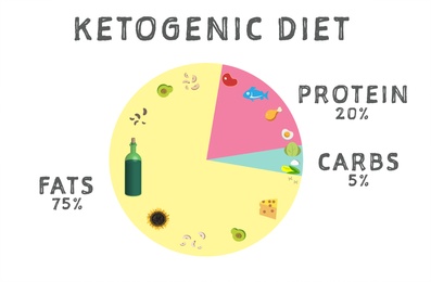 Illustration of Food chart on white background, illustration. Ketogenic diet 
