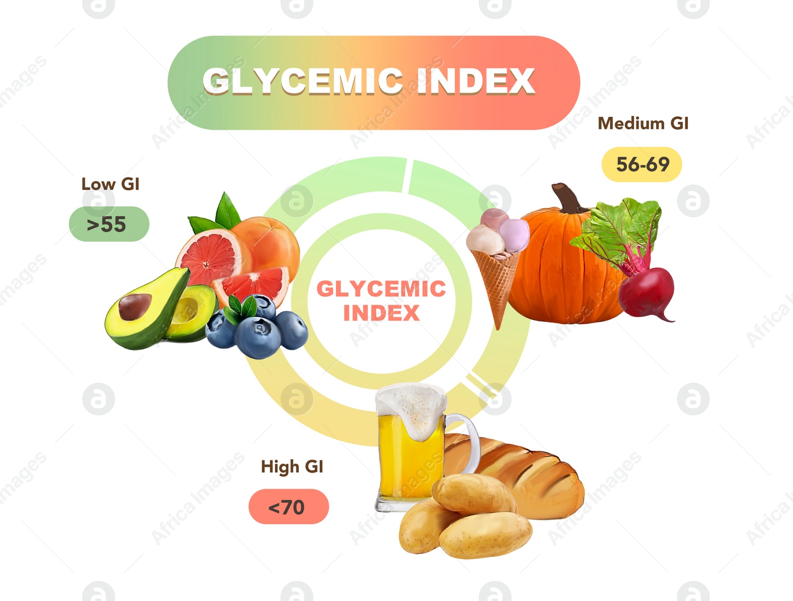 Illustration of Glycemic index chart for common foods. Illustration