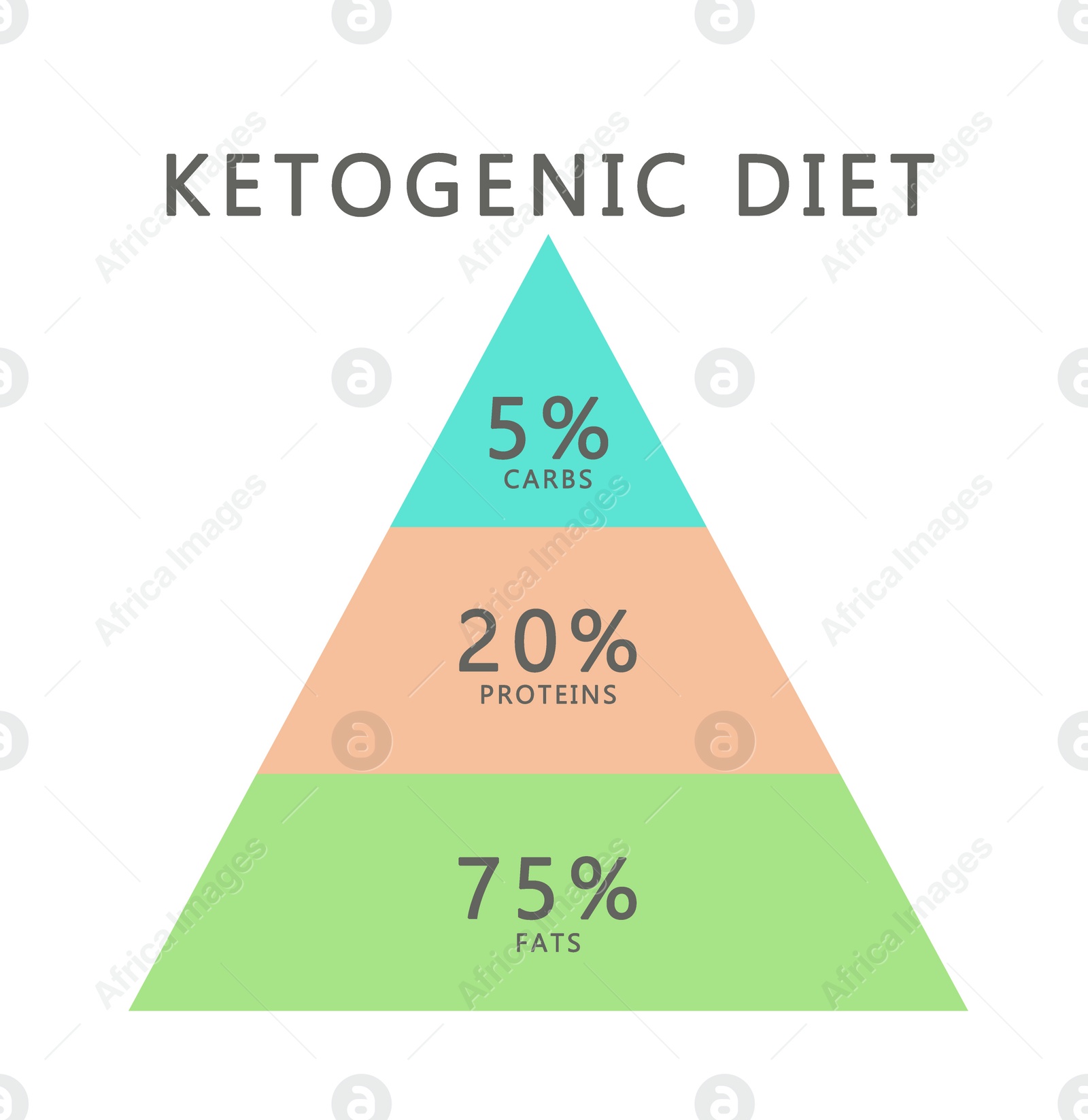 Illustration of Food pyramid on white background, illustration. Ketogenic diet 