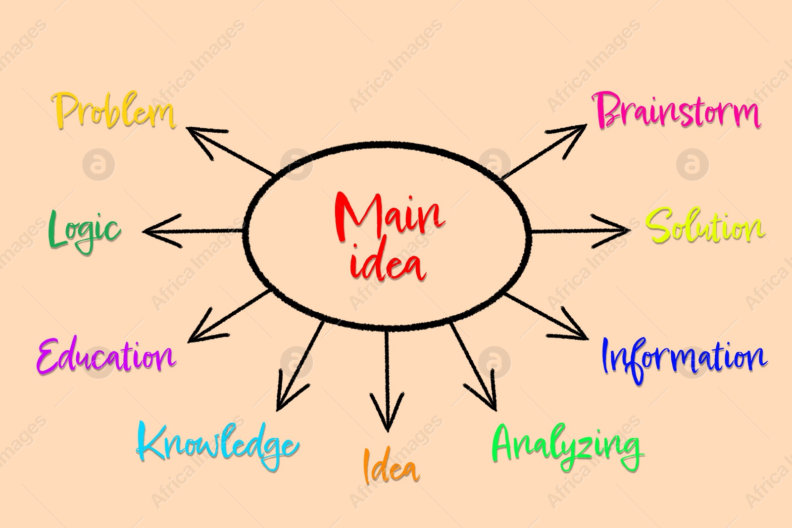 Illustration of Mind map. Circle with words Main Idea and arrows leading to other words (Problem, Logic, Education, Knowledge, Idea, Analyzing, Information, Solution, Brainstorm) on beige background