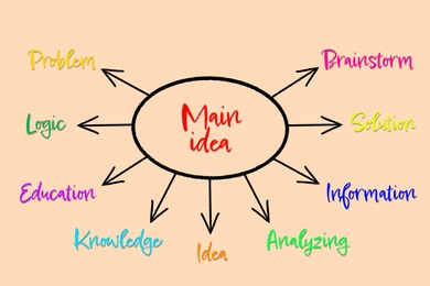 Illustration of Mind map. Circle with words Main Idea and arrows leading to other words (Problem, Logic, Education, Knowledge, Idea, Analyzing, Information, Solution, Brainstorm) on beige background