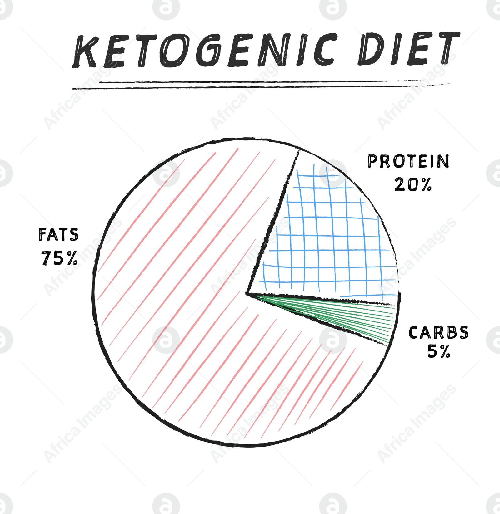 Illustration of Food chart on white background, illustration. Keto diet