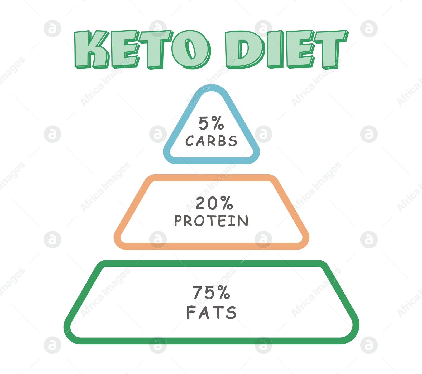 Image of Food pyramid on white background, illustration. Keto diet