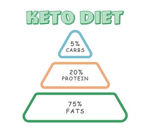 Food pyramid on white background, illustration. Keto diet