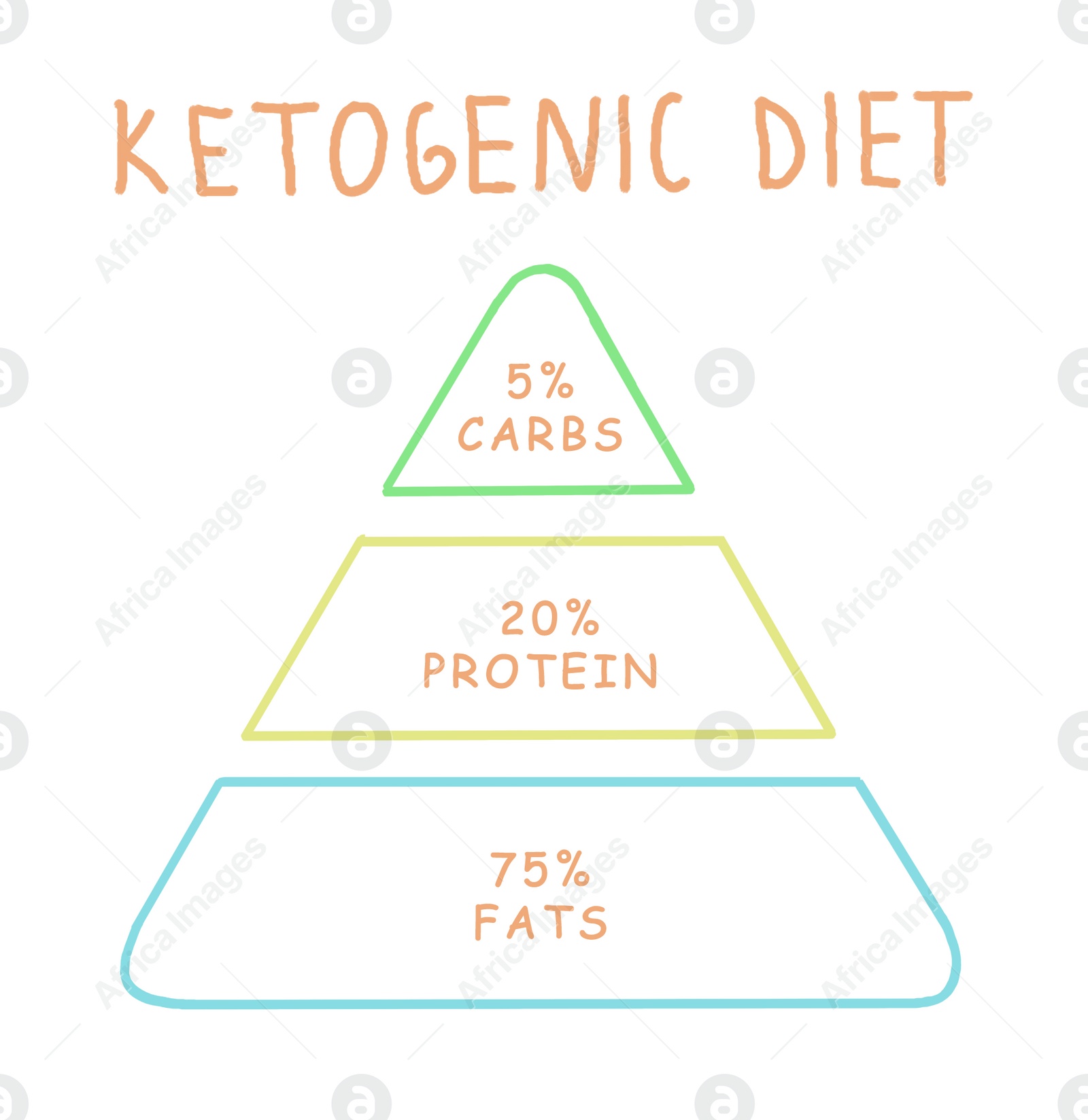 Illustration of Food pyramid on white background, illustration. Keto diet