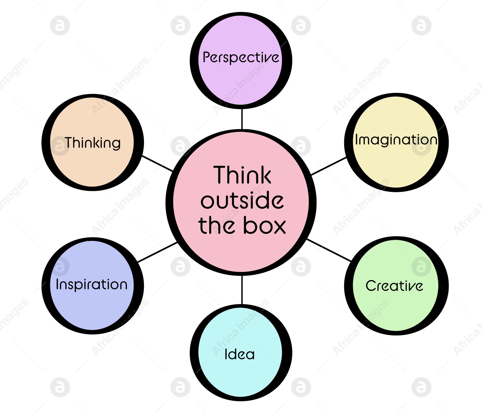 Illustration of Mind map. Circles with words (Perspective, Thinking, Inspiration, Idea, Creative, Imagination) connected to biggest one (Think Outside The Box) on white background