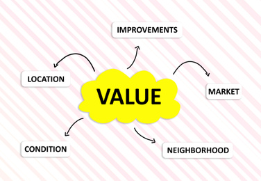 Illustration of House value scheme.  property estimate directions