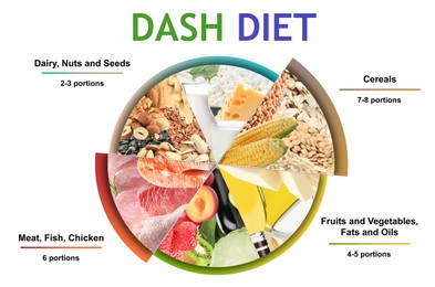 Illustration of Balanced food for DASH diet to stop hypertension. Assortment of different products on white background