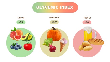 Illustration of Glycemic index chart for common foods. Illustration
