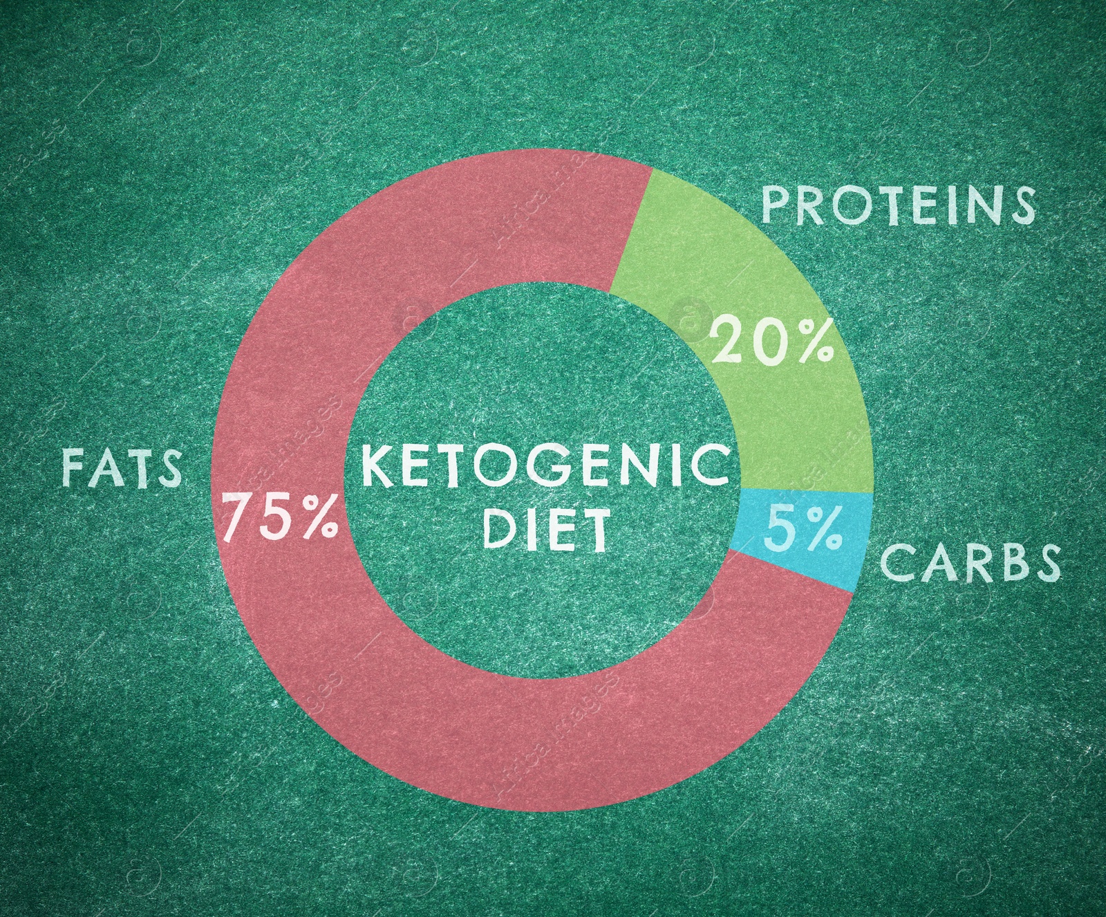 Illustration of Food chart on green background, illustration. Ketogenic diet 