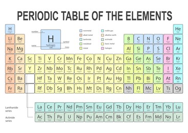 Image of Periodic table of chemical elements on white background