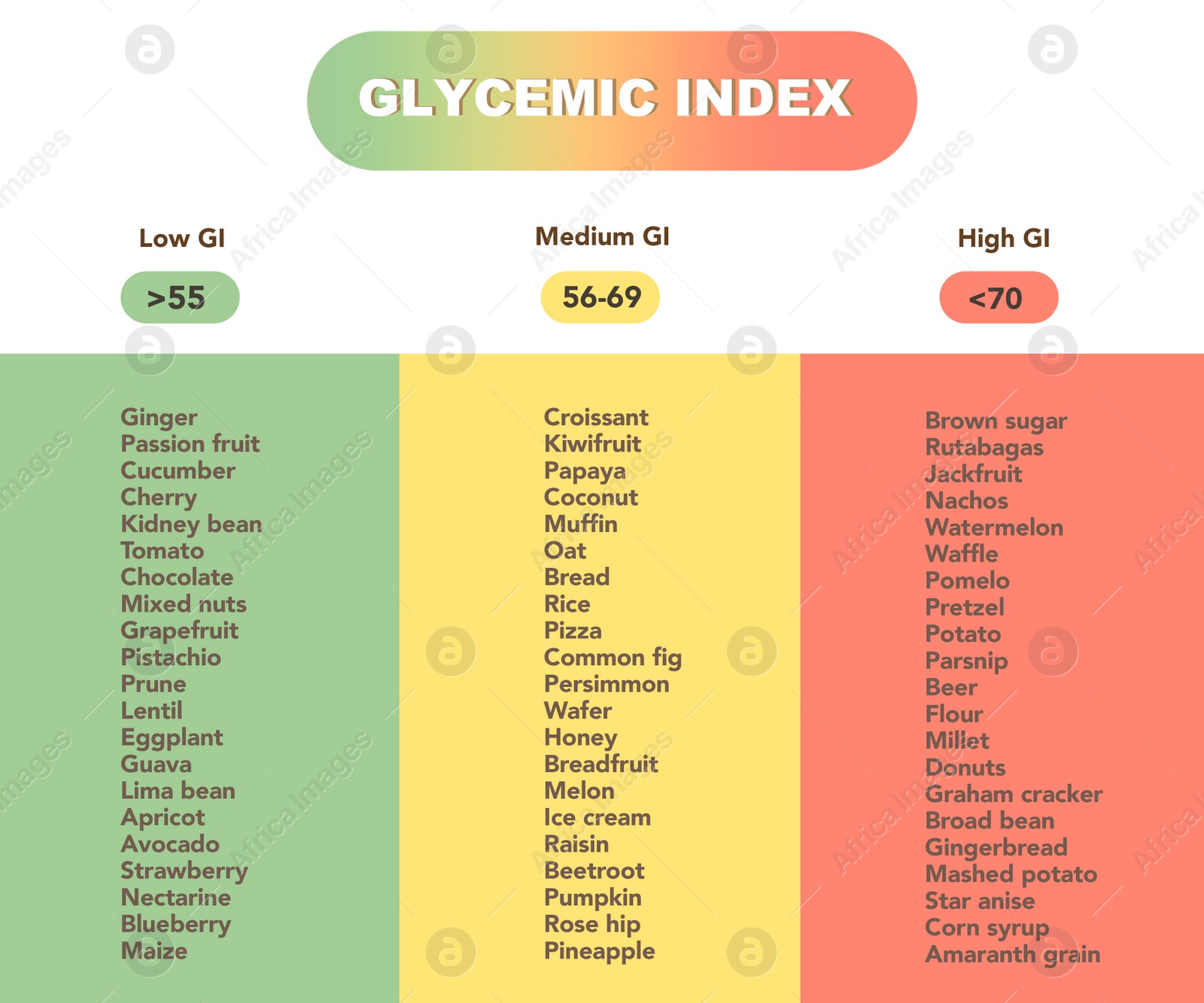 Illustration of Glycemic index chart for common foods. Illustration